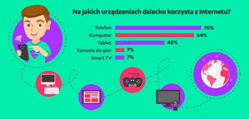 Polscy rodzice chcą lepiej dbać o bezpieczeństwo dzieci w internecie 
